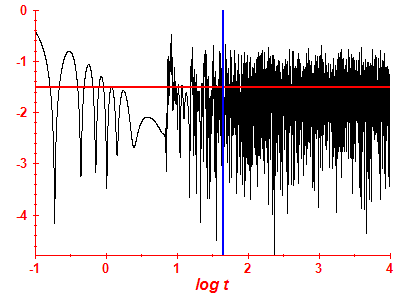 Survival probability log